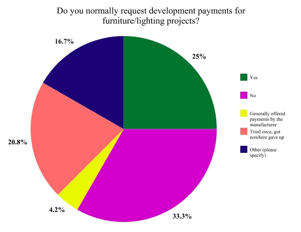 Designer Survey Do you normally request development payments for furniture lighting projects